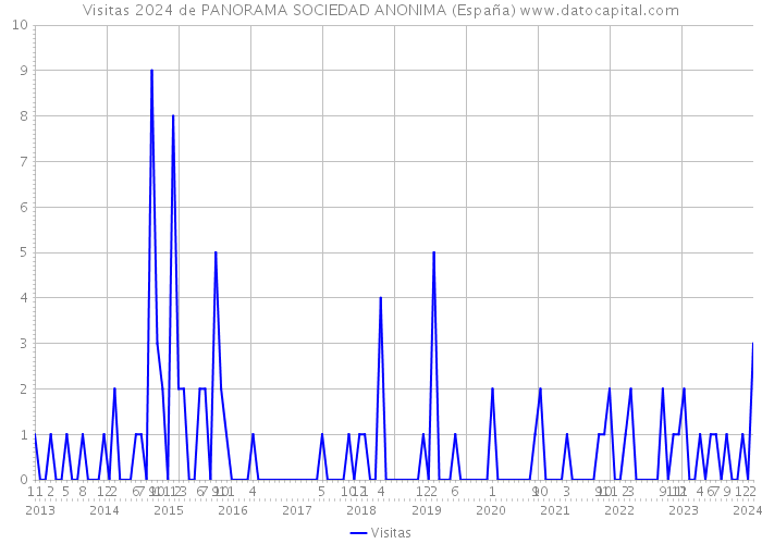 Visitas 2024 de PANORAMA SOCIEDAD ANONIMA (España) 