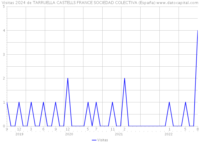 Visitas 2024 de TARRUELLA CASTELLS FRANCE SOCIEDAD COLECTIVA (España) 