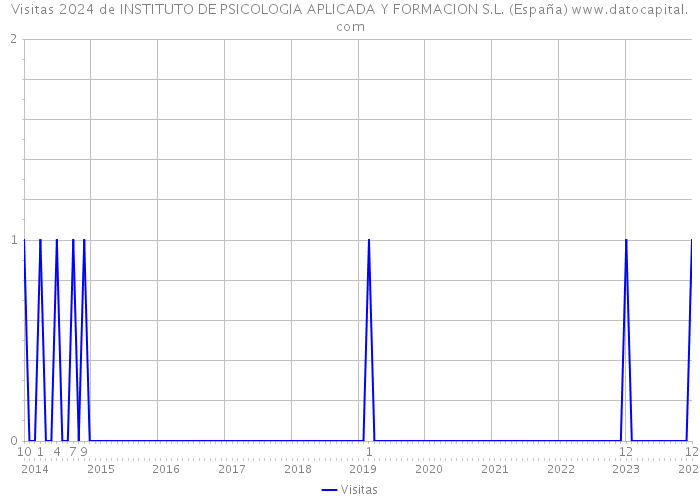 Visitas 2024 de INSTITUTO DE PSICOLOGIA APLICADA Y FORMACION S.L. (España) 
