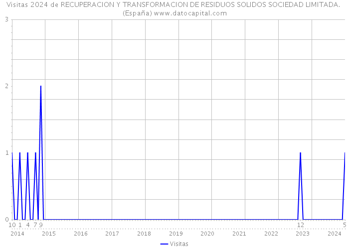 Visitas 2024 de RECUPERACION Y TRANSFORMACION DE RESIDUOS SOLIDOS SOCIEDAD LIMITADA. (España) 