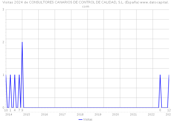 Visitas 2024 de CONSULTORES CANARIOS DE CONTROL DE CALIDAD, S.L. (España) 