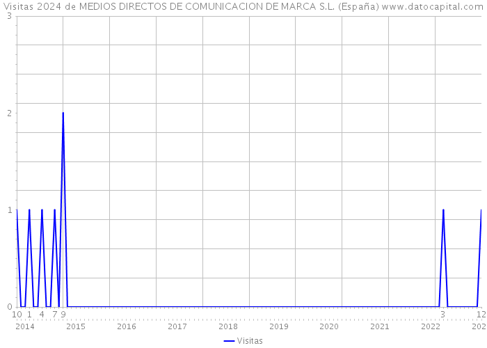 Visitas 2024 de MEDIOS DIRECTOS DE COMUNICACION DE MARCA S.L. (España) 