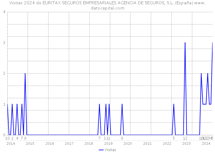 Visitas 2024 de EURITAX SEGUROS EMPRESARIALES AGENCIA DE SEGUROS, S.L. (España) 