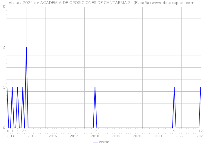 Visitas 2024 de ACADEMIA DE OPOSICIONES DE CANTABRIA SL (España) 