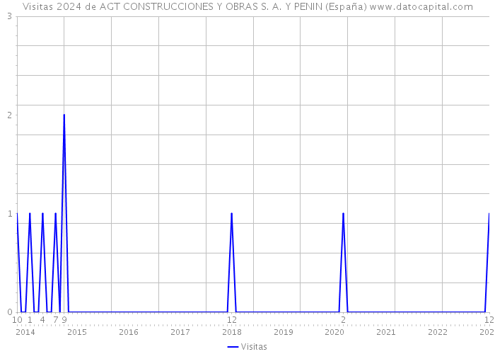 Visitas 2024 de AGT CONSTRUCCIONES Y OBRAS S. A. Y PENIN (España) 