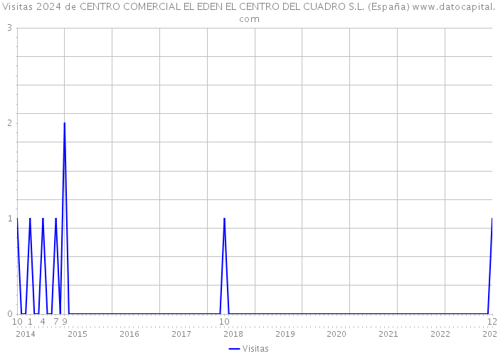 Visitas 2024 de CENTRO COMERCIAL EL EDEN EL CENTRO DEL CUADRO S.L. (España) 