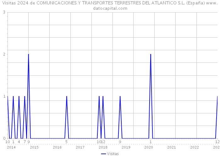 Visitas 2024 de COMUNICACIONES Y TRANSPORTES TERRESTRES DEL ATLANTICO S.L. (España) 