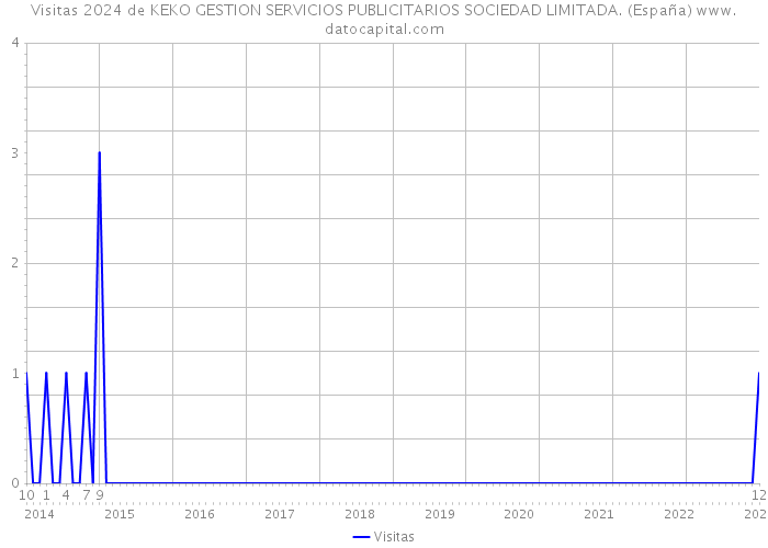 Visitas 2024 de KEKO GESTION SERVICIOS PUBLICITARIOS SOCIEDAD LIMITADA. (España) 