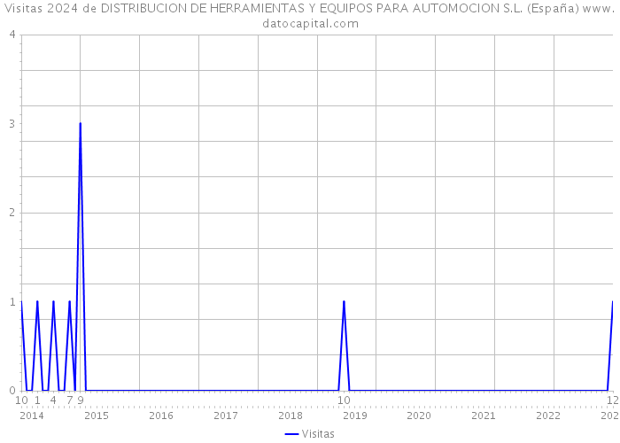 Visitas 2024 de DISTRIBUCION DE HERRAMIENTAS Y EQUIPOS PARA AUTOMOCION S.L. (España) 