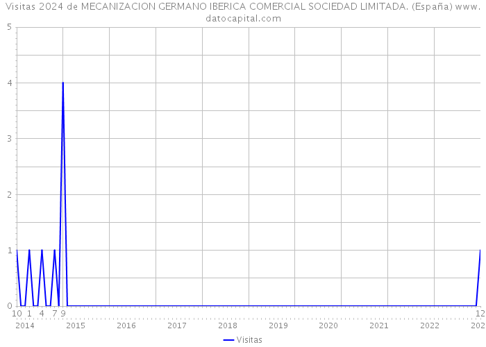 Visitas 2024 de MECANIZACION GERMANO IBERICA COMERCIAL SOCIEDAD LIMITADA. (España) 
