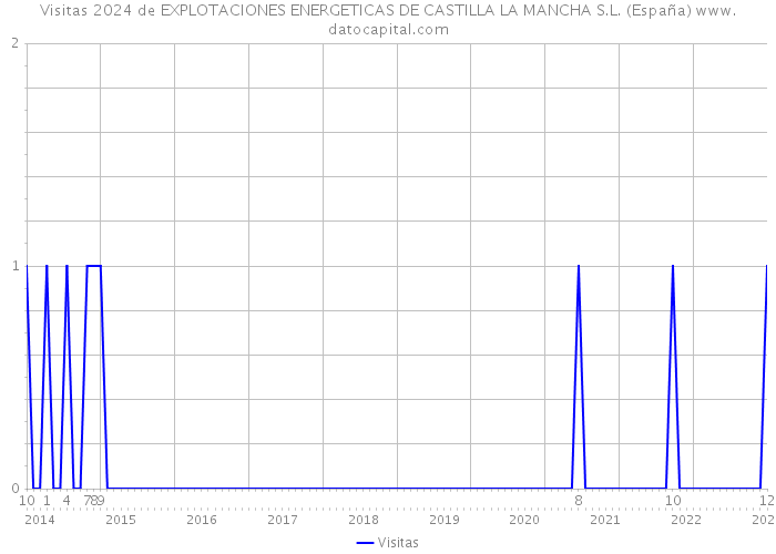 Visitas 2024 de EXPLOTACIONES ENERGETICAS DE CASTILLA LA MANCHA S.L. (España) 
