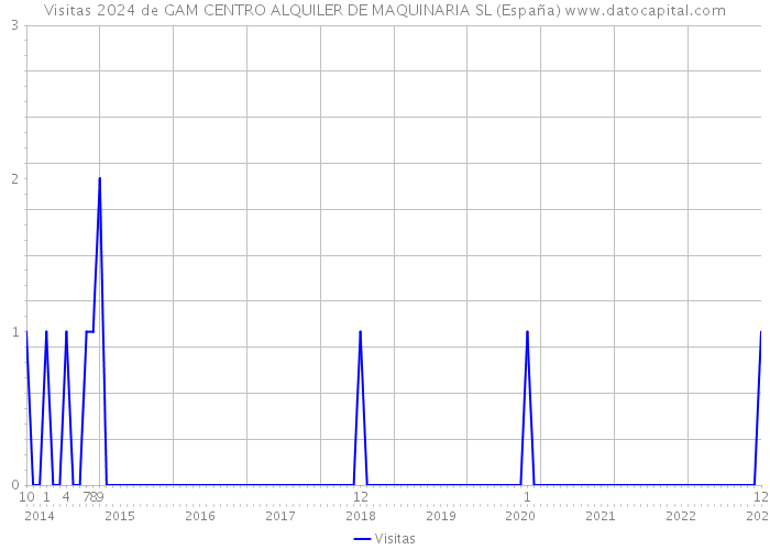 Visitas 2024 de GAM CENTRO ALQUILER DE MAQUINARIA SL (España) 