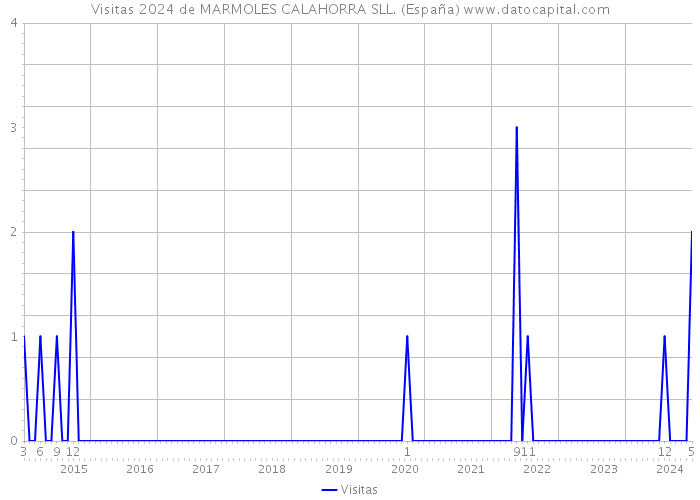 Visitas 2024 de MARMOLES CALAHORRA SLL. (España) 