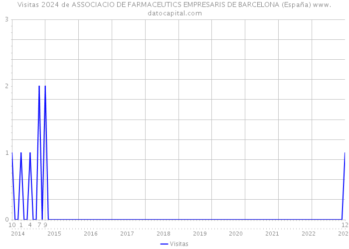 Visitas 2024 de ASSOCIACIO DE FARMACEUTICS EMPRESARIS DE BARCELONA (España) 