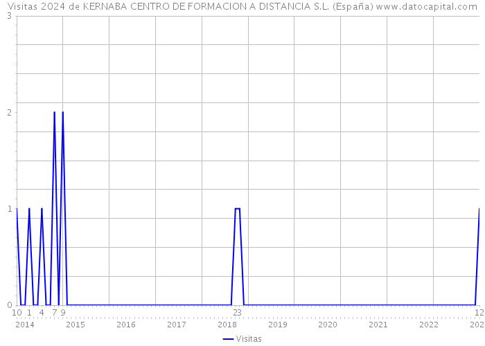 Visitas 2024 de KERNABA CENTRO DE FORMACION A DISTANCIA S.L. (España) 