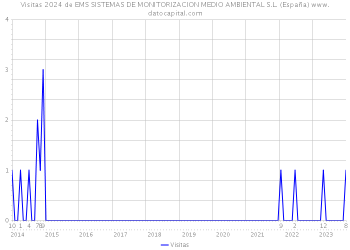 Visitas 2024 de EMS SISTEMAS DE MONITORIZACION MEDIO AMBIENTAL S.L. (España) 
