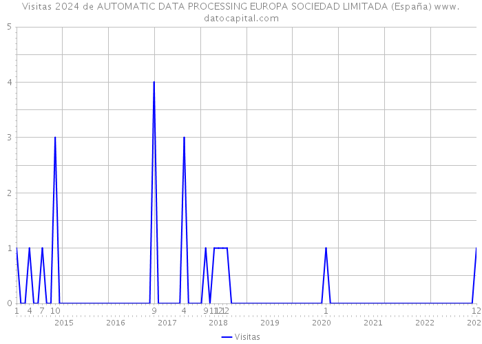 Visitas 2024 de AUTOMATIC DATA PROCESSING EUROPA SOCIEDAD LIMITADA (España) 