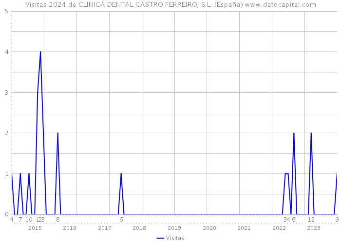 Visitas 2024 de CLINICA DENTAL CASTRO FERREIRO, S.L. (España) 