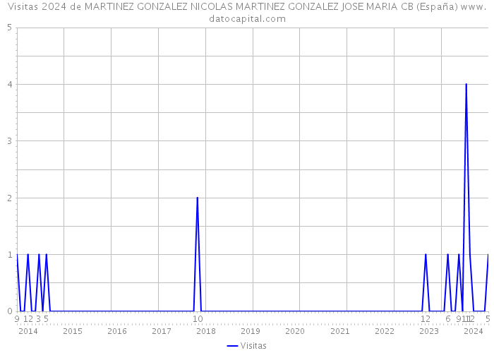 Visitas 2024 de MARTINEZ GONZALEZ NICOLAS MARTINEZ GONZALEZ JOSE MARIA CB (España) 
