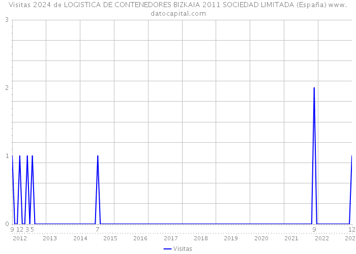 Visitas 2024 de LOGISTICA DE CONTENEDORES BIZKAIA 2011 SOCIEDAD LIMITADA (España) 