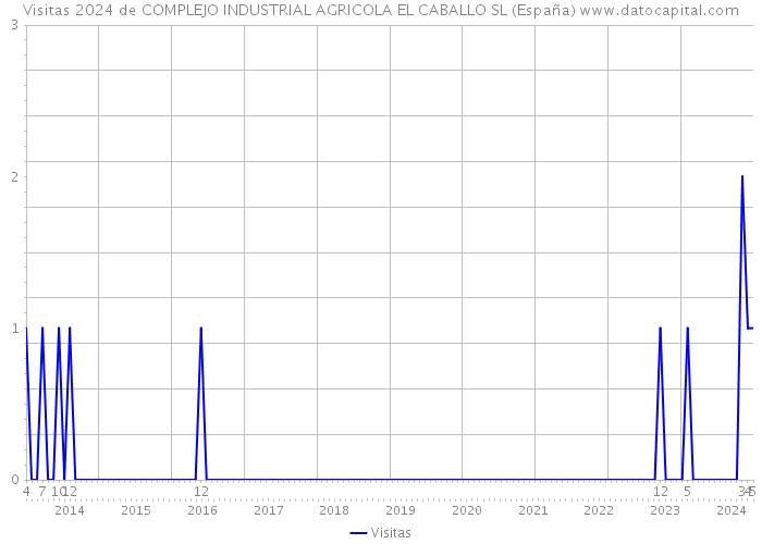 Visitas 2024 de COMPLEJO INDUSTRIAL AGRICOLA EL CABALLO SL (España) 