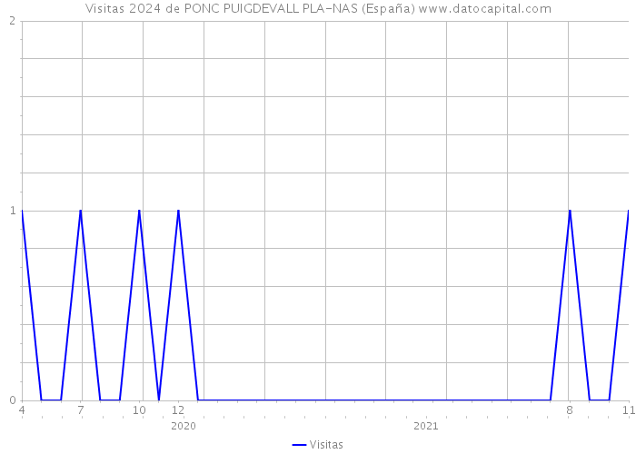 Visitas 2024 de PONC PUIGDEVALL PLA-NAS (España) 