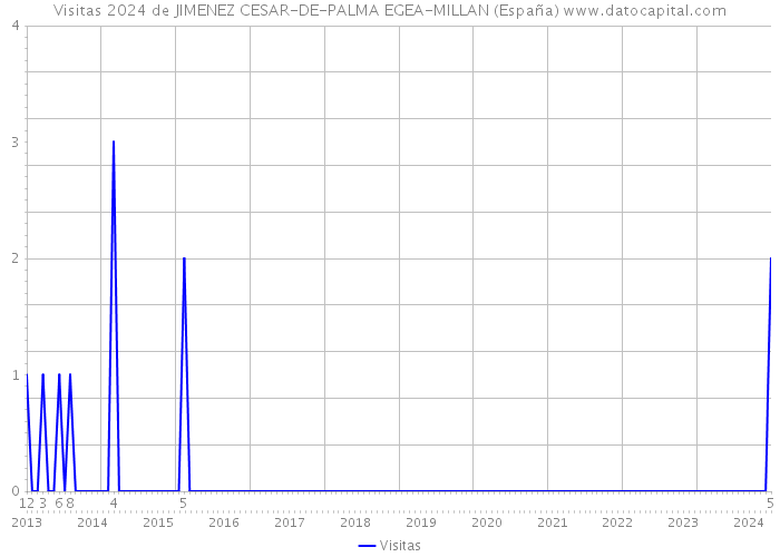 Visitas 2024 de JIMENEZ CESAR-DE-PALMA EGEA-MILLAN (España) 