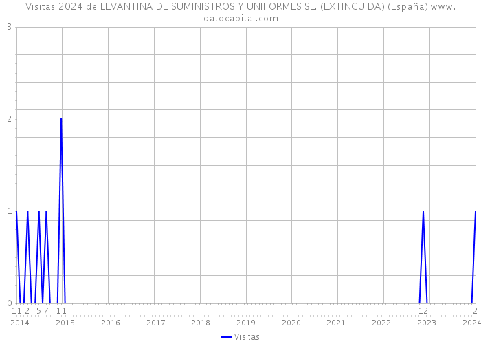 Visitas 2024 de LEVANTINA DE SUMINISTROS Y UNIFORMES SL. (EXTINGUIDA) (España) 