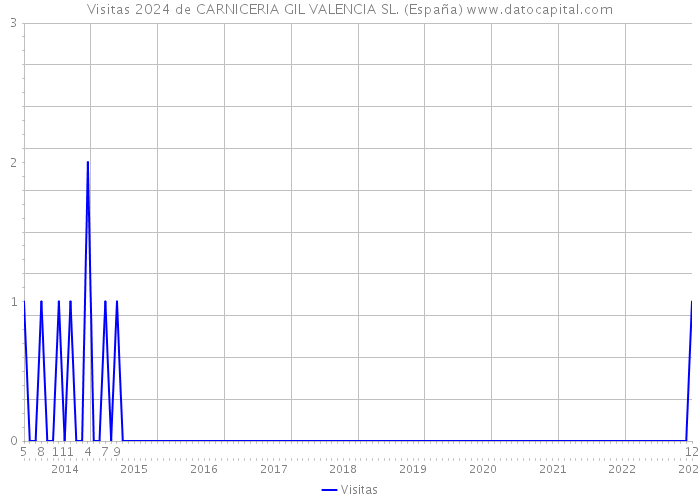 Visitas 2024 de CARNICERIA GIL VALENCIA SL. (España) 