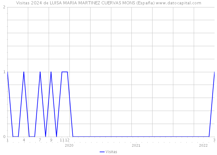 Visitas 2024 de LUISA MARIA MARTINEZ CUERVAS MONS (España) 