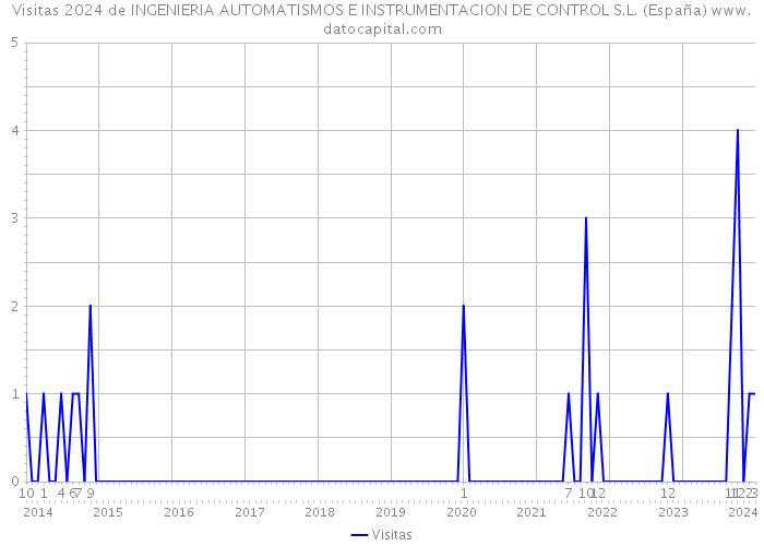 Visitas 2024 de INGENIERIA AUTOMATISMOS E INSTRUMENTACION DE CONTROL S.L. (España) 