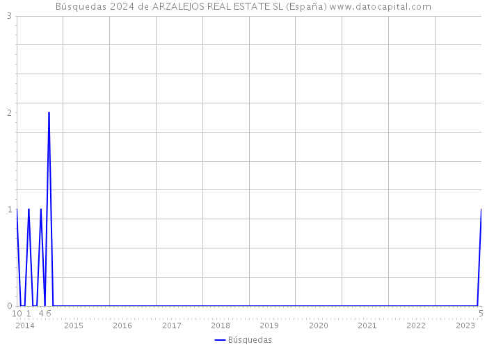 Búsquedas 2024 de ARZALEJOS REAL ESTATE SL (España) 