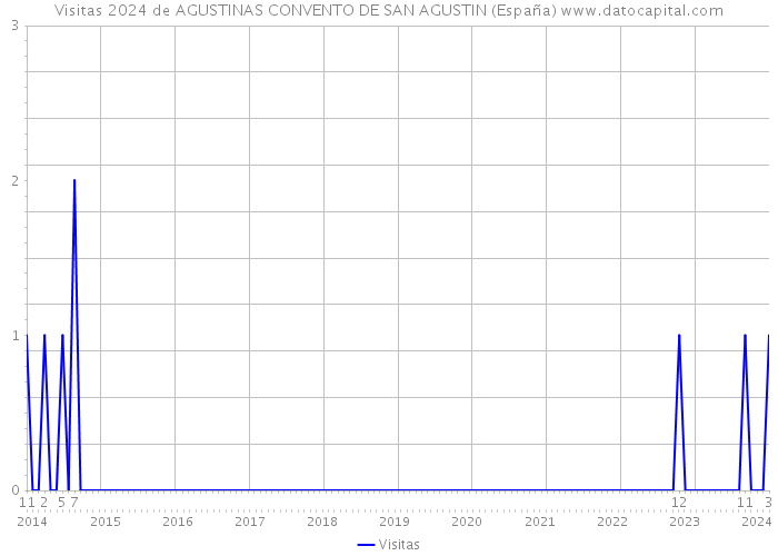 Visitas 2024 de AGUSTINAS CONVENTO DE SAN AGUSTIN (España) 