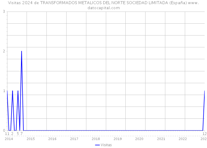 Visitas 2024 de TRANSFORMADOS METALICOS DEL NORTE SOCIEDAD LIMITADA (España) 