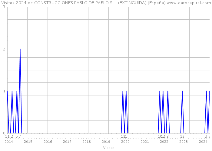 Visitas 2024 de CONSTRUCCIONES PABLO DE PABLO S.L. (EXTINGUIDA) (España) 