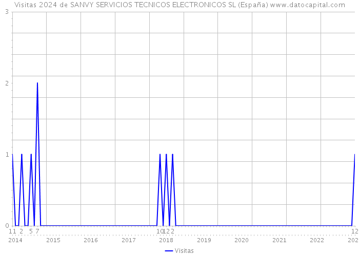 Visitas 2024 de SANVY SERVICIOS TECNICOS ELECTRONICOS SL (España) 
