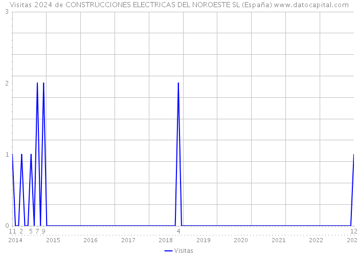 Visitas 2024 de CONSTRUCCIONES ELECTRICAS DEL NOROESTE SL (España) 