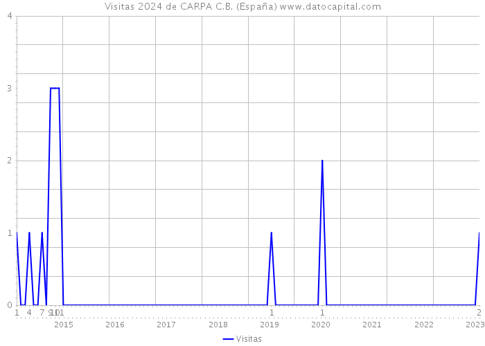 Visitas 2024 de CARPA C.B. (España) 