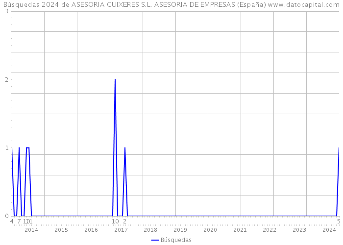 Búsquedas 2024 de ASESORIA CUIXERES S.L. ASESORIA DE EMPRESAS (España) 