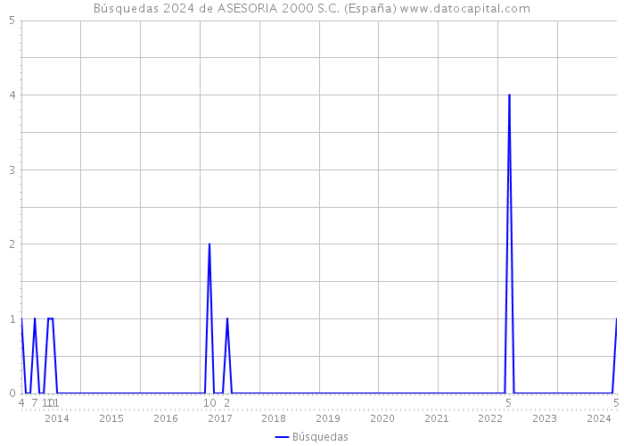 Búsquedas 2024 de ASESORIA 2000 S.C. (España) 
