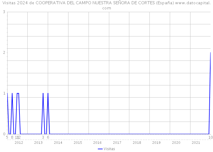 Visitas 2024 de COOPERATIVA DEL CAMPO NUESTRA SEÑORA DE CORTES (España) 