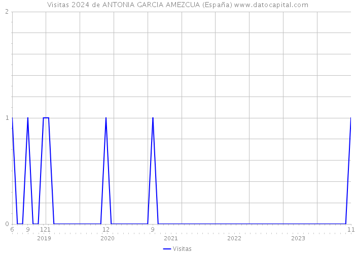 Visitas 2024 de ANTONIA GARCIA AMEZCUA (España) 