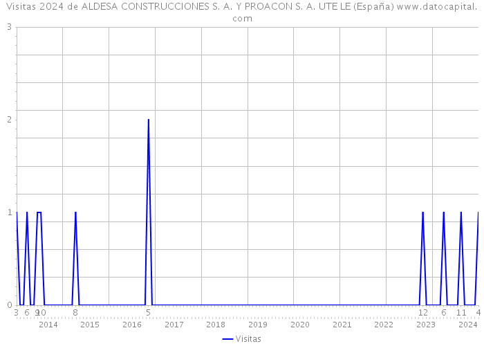 Visitas 2024 de ALDESA CONSTRUCCIONES S. A. Y PROACON S. A. UTE LE (España) 