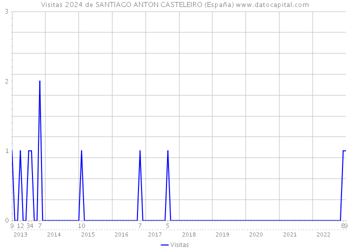 Visitas 2024 de SANTIAGO ANTON CASTELEIRO (España) 