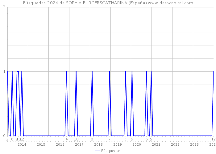Búsquedas 2024 de SOPHIA BURGERSCATHARINA (España) 