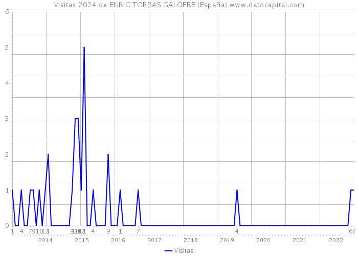 Visitas 2024 de ENRIC TORRAS GALOFRE (España) 