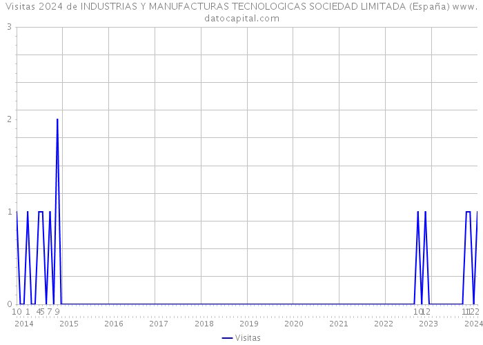 Visitas 2024 de INDUSTRIAS Y MANUFACTURAS TECNOLOGICAS SOCIEDAD LIMITADA (España) 