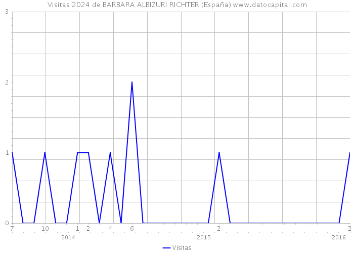 Visitas 2024 de BARBARA ALBIZURI RICHTER (España) 