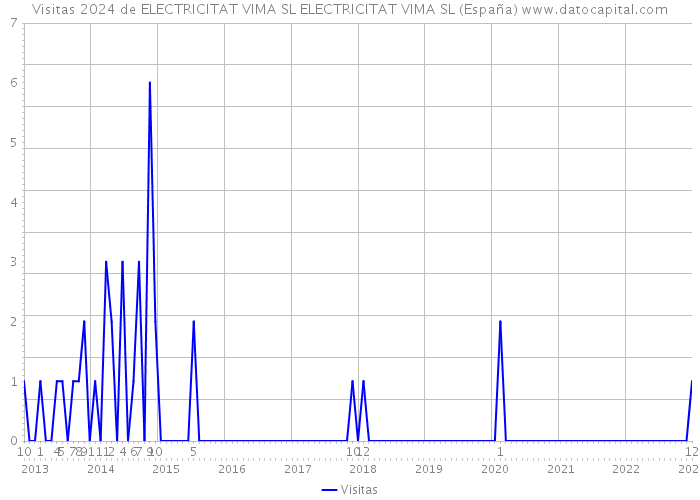 Visitas 2024 de ELECTRICITAT VIMA SL ELECTRICITAT VIMA SL (España) 