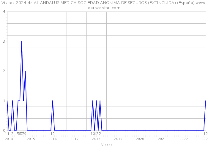 Visitas 2024 de AL ANDALUS MEDICA SOCIEDAD ANONIMA DE SEGUROS (EXTINGUIDA) (España) 